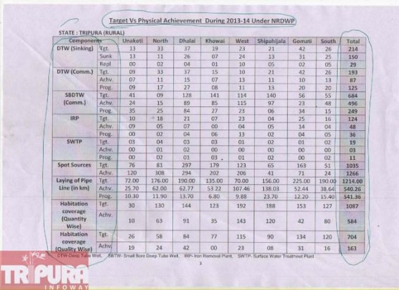 Tripura remains undeveloped after 22 years CPI-M regime: DWS fails to achieve development in last 3 years, says Dept.'s Annual Report Tripura remains undeveloped after 22 years CPI-M regime: DWS fails to achieve development in last 3 years, says Dept.'s Annual Report